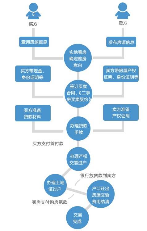 信托购买实际操作流程需要注意哪些