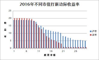 打新股配多少市值比较合适