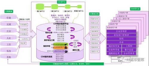 构建CIM知识智算平台,打造深度数字孪生城市