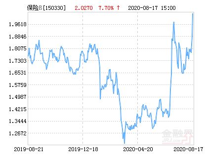 方正富邦保险主题指数分级b150330,方正富邦保险主题指数基金