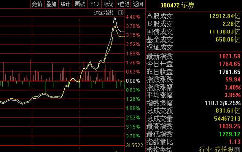 股市大盘会怎么走呀