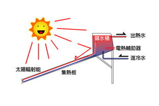 乐至太阳能热水器常见故障、原因与维修（一）