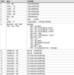 本人在PLC s7 200中用16 97表示1997是怎么算出来的 求解 谢了