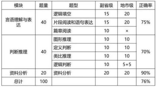 国考行测题型及题量是什么 国考行测题量是多少