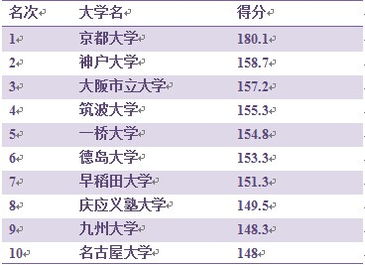 京都大学世界排名,日本学校出名吗？