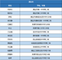 广东省优秀 中 学生名单出炉 清远14名同学上榜,有你认识的吗 