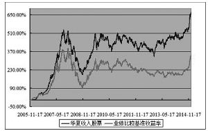 华夏收入股票是股票型基金吗