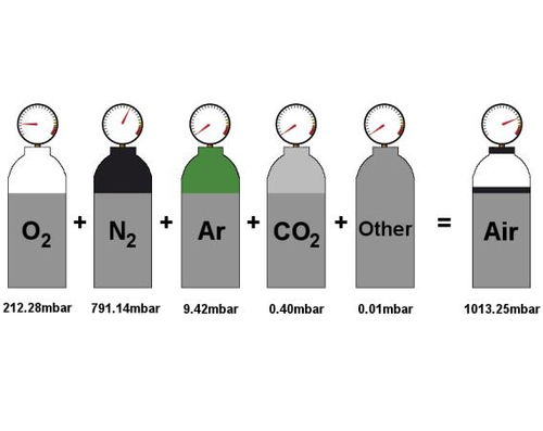 什么是气体分压,气体分压的定义-第2张图片