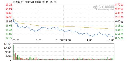我是新手买了东方电缆的股票！跌了！急！