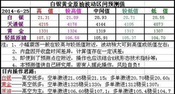 6月25日白银黄金原油区间测算及操作策略