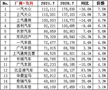 7月汽车品牌销量排行榜 芯片短缺常态化 8月更艰难 车价依旧看涨