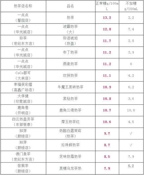 奶茶糖分等级怎么分,奶茶甜度有半糖还有其他什么？-第2张图片