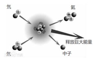 裂变和聚变的区别