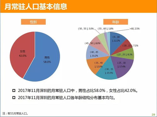 深圳到底有多少人口 男女比例竟然是...