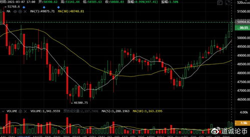 3.7比特币行情分析 快讯