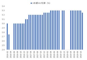 下调MLF利率,意味着降息周期的开始吗