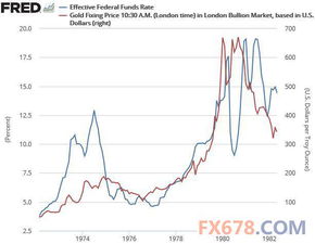 美联储开启加息路径，黄金为什么不跌反涨(美联储加息黄金是跌是涨)