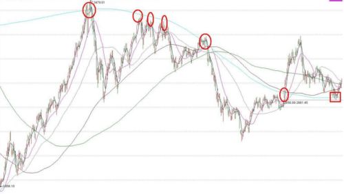股票金线代表什么,股票黄金线正确画法图解