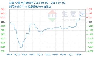 目前的硅铁市场怎样？