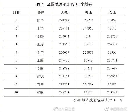 你认识叫这些名字的人吗 全国使用最多的10个姓名 