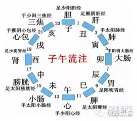 子午流注之肺经 心脏病患者易于凌晨去世的原因