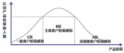 客户说我的价格和他现在用的产品的价格一样.没有优势.我应怎样回答他.他才愿意用我的产品呢拜托了各位 谢