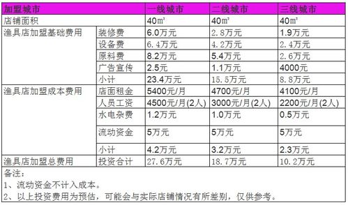 开家投资公司要多少钱