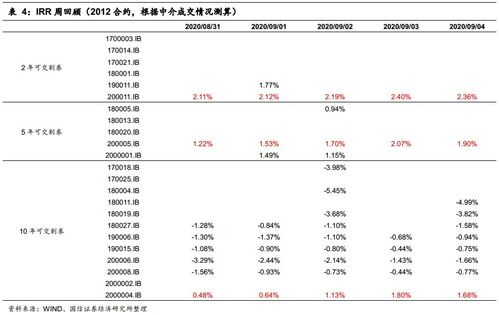 如何赚取15%以上的固定收益