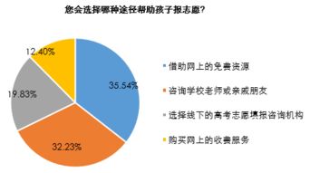 高考新政带动志愿填报行业发展,投资并购或将到来 