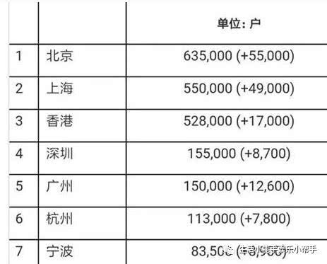 拥有七百多万资产属于什么水平 是中产还是富裕还得看地域区分