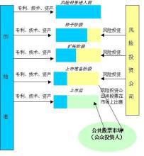 风险投资一般如何分配利润