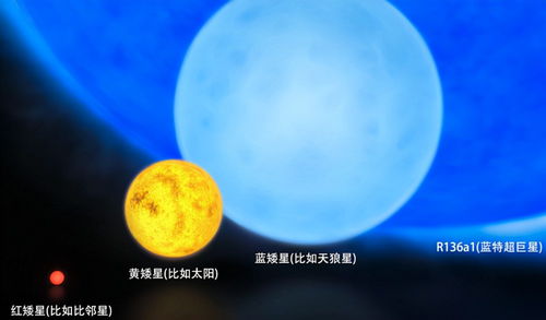 它是宇宙最大恒星,体积是太阳100亿倍地球1亿亿倍,什么概念