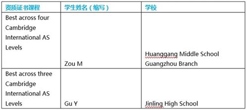 恭喜顾宇轩同学荣获剑桥卓越学子奖 