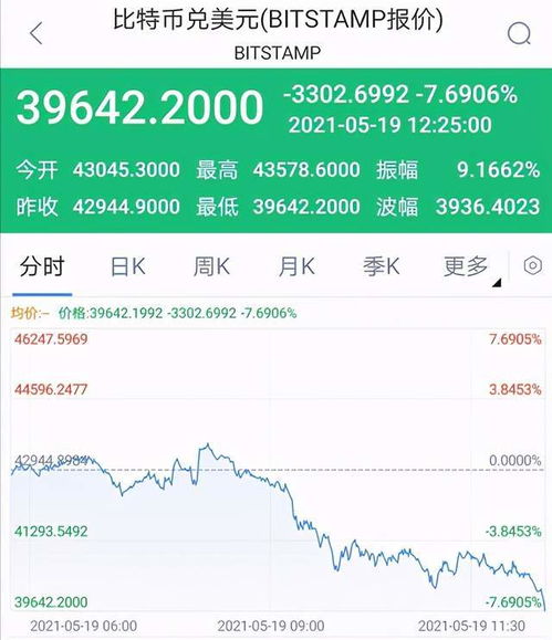 为什么比特币突然暴涨,比特币价格跌破39000美元