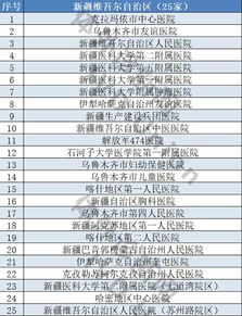 最新 全国31省1556家三甲医院汇总