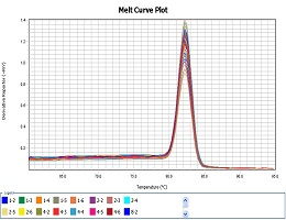 real-time pcr定量方法分析中基因表达量数据怎么获得