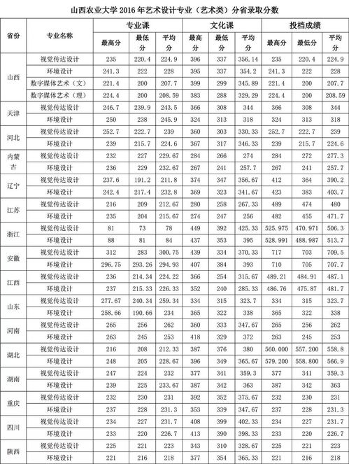 山西农业大学分数线