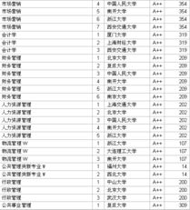 管理专业大学排行榜(管理学专业有哪些大学)