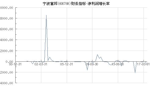  600768宁波富邦2018年净利润多少,浙江富润重组最新消息 天富登录