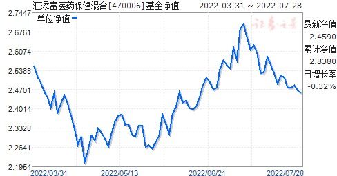 汇添富医药保健基金