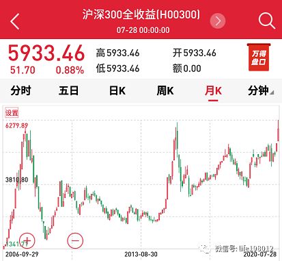 沪深300指数如果上涨1000点 那沪深300基金能涨百分之多少啊