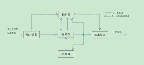 计算机五大部件及功能(简述计算机的组成各部分功能)