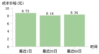 600360华微电子下周有没可能涨到6.5呢