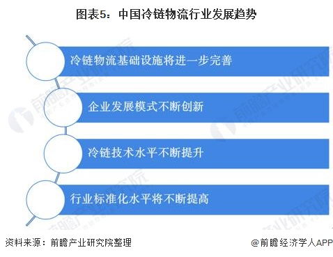 2020年中国冷链物流行业市场现状及发展趋势分析 向综合冷链物流服务商转变