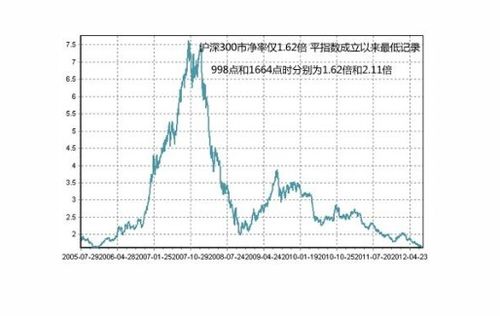 市净率是怎么回事