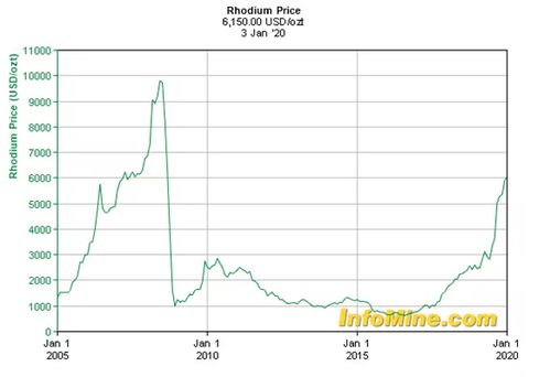 世界铂金投资协会 铑的目标价是涨至10,000美元 盎司