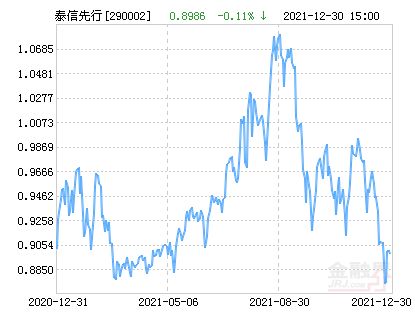 基金泰信先行净值是多少