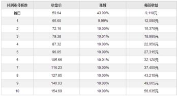 600879航天电子新股上市是什么时间发的新股