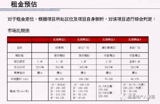 干货 商业mall 租金定价策略.测算方法 包含租金数据