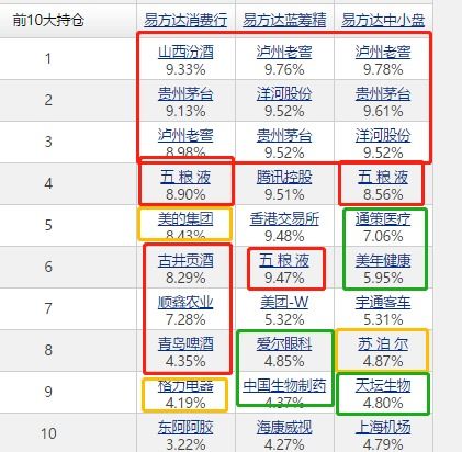 求教，大家觉得易方达消费110022还能起得来吗